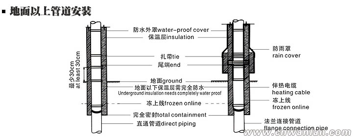 地面以上的管道電伴熱帶安裝方法（圖）