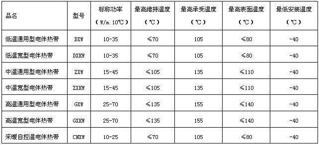 自限溫電伴熱帶型号規格表